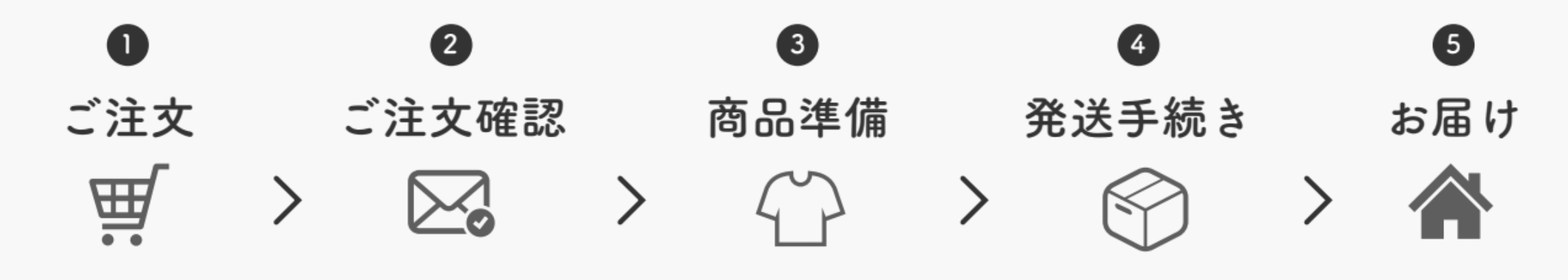 ご注文から発送までの流れ